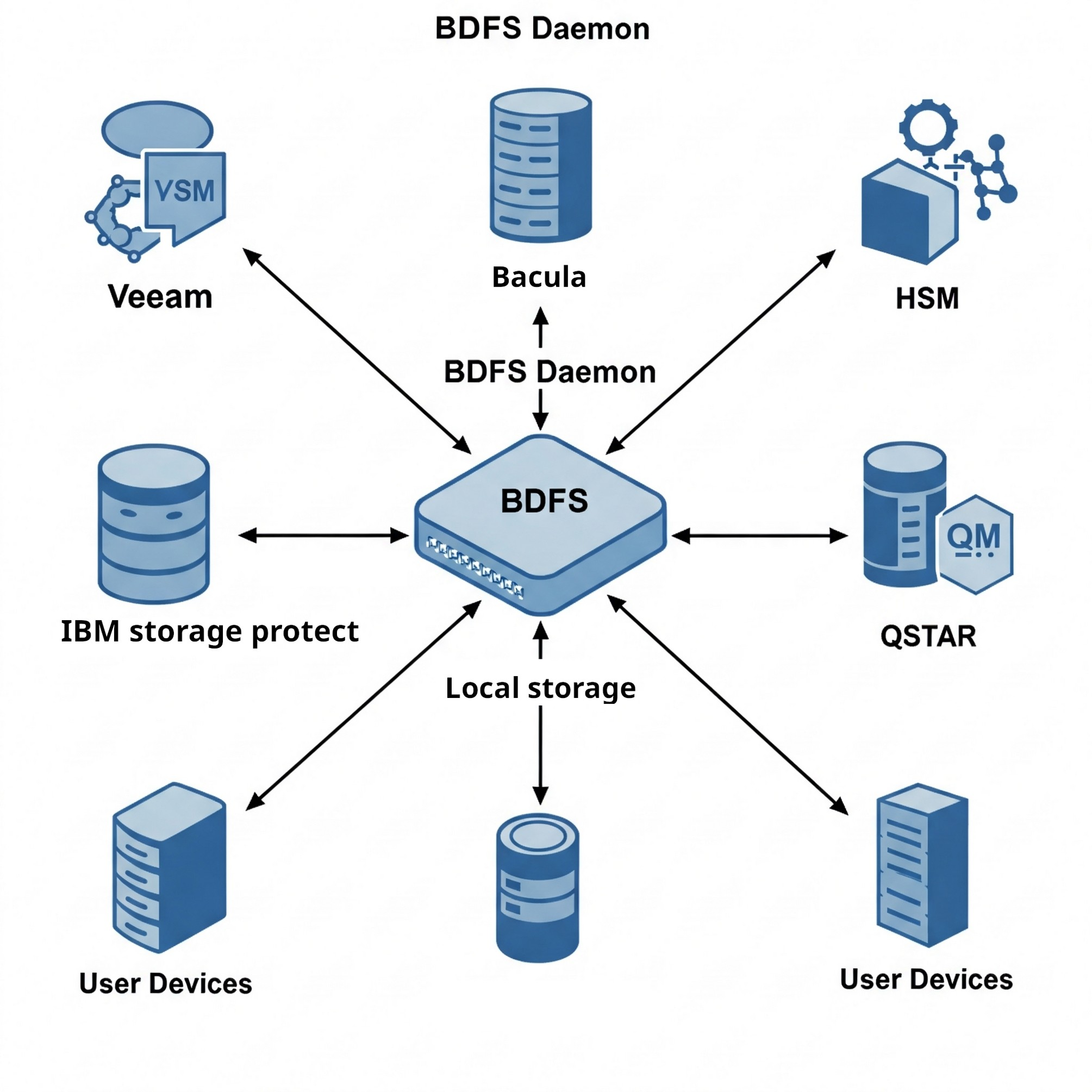 BDFS Architecture