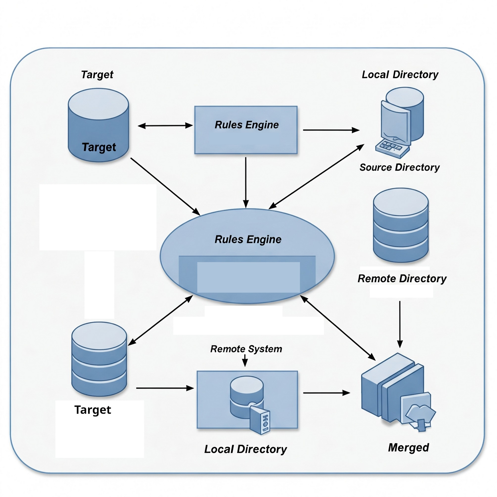 BDFS Merged Directory Structure